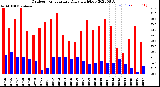 Milwaukee Weather Outdoor Temperature<br>Daily High/Low