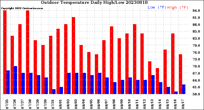 Milwaukee Weather Outdoor Temperature<br>Daily High/Low