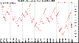 Milwaukee Weather Outdoor Temperature<br>Daily High