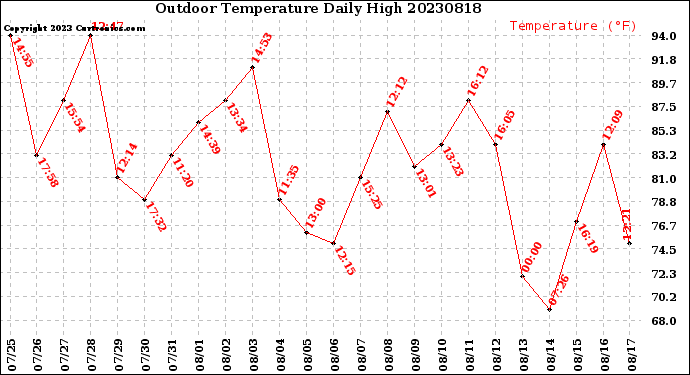 Milwaukee Weather Outdoor Temperature<br>Daily High