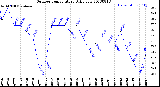 Milwaukee Weather Outdoor Temperature<br>Daily Low