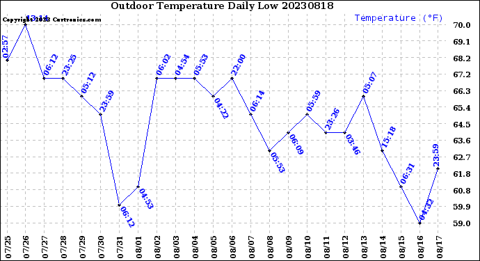 Milwaukee Weather Outdoor Temperature<br>Daily Low