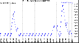 Milwaukee Weather Rain<br>By Day<br>(Inches)