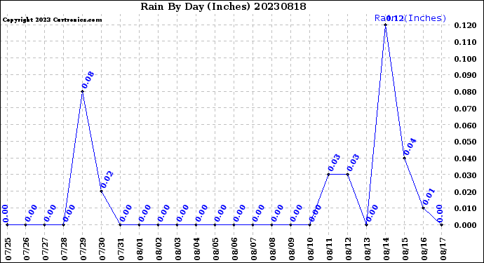 Milwaukee Weather Rain<br>By Day<br>(Inches)