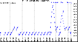 Milwaukee Weather Rain Rate<br>Daily High