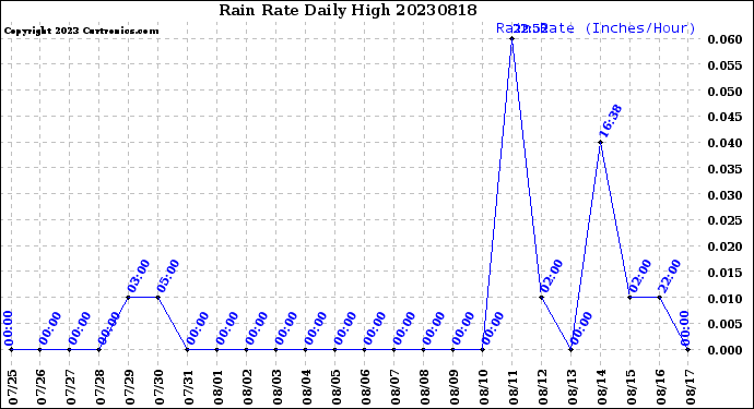 Milwaukee Weather Rain Rate<br>Daily High