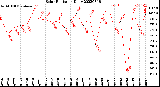 Milwaukee Weather Solar Radiation<br>Daily