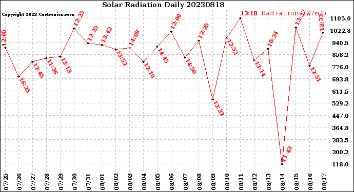 Milwaukee Weather Solar Radiation<br>Daily