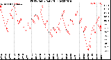 Milwaukee Weather THSW Index<br>Daily High