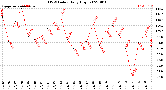 Milwaukee Weather THSW Index<br>Daily High