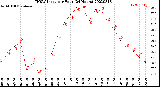 Milwaukee Weather THSW Index<br>per Hour<br>(24 Hours)