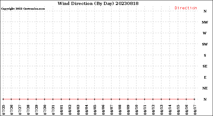 Milwaukee Weather Wind Direction<br>(By Day)