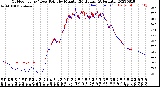 Milwaukee Weather Outdoor Temp / Dew Point<br>by Minute<br>(24 Hours) (Alternate)