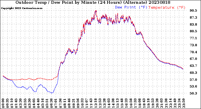 Milwaukee Weather Outdoor Temp / Dew Point<br>by Minute<br>(24 Hours) (Alternate)