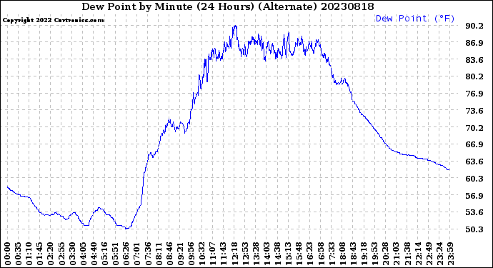 Milwaukee Weather Dew Point<br>by Minute<br>(24 Hours) (Alternate)