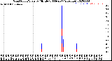 Milwaukee Weather Wind Speed/Gusts<br>by Minute<br>(24 Hours) (Alternate)