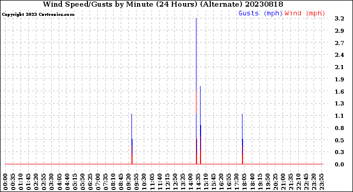 Milwaukee Weather Wind Speed/Gusts<br>by Minute<br>(24 Hours) (Alternate)