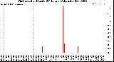 Milwaukee Weather Wind Speed<br>by Minute<br>(24 Hours) (Alternate)