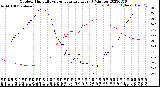 Milwaukee Weather Outdoor Humidity<br>vs Temperature<br>Every 5 Minutes