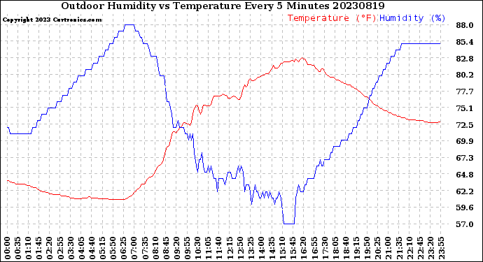 Milwaukee Weather Outdoor Humidity<br>vs Temperature<br>Every 5 Minutes