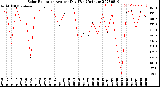 Milwaukee Weather Solar Radiation<br>Avg per Day W/m2/minute