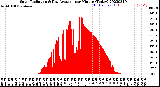 Milwaukee Weather Solar Radiation<br>& Day Average<br>per Minute<br>(Today)