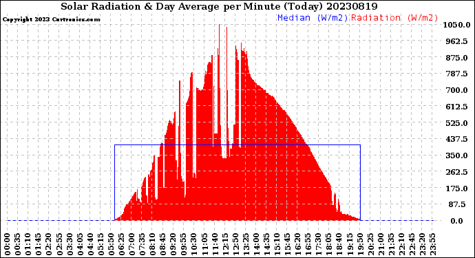 Milwaukee Weather Solar Radiation<br>& Day Average<br>per Minute<br>(Today)