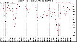 Milwaukee Weather Solar Radiation<br>per Day KW/m2