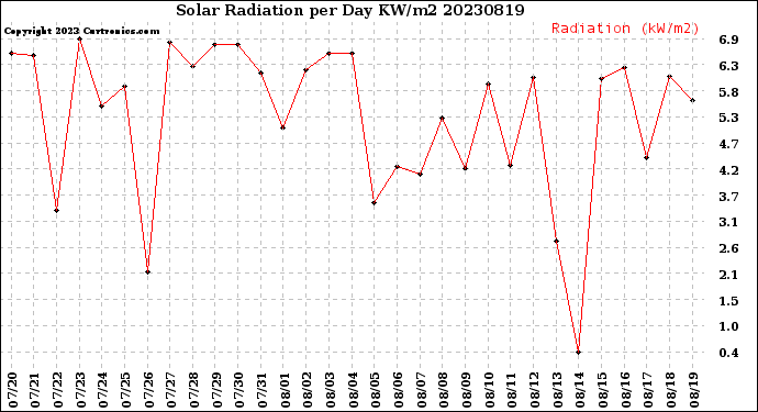 Milwaukee Weather Solar Radiation<br>per Day KW/m2