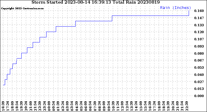 Milwaukee Weather Storm<br>Started 2023-08-14 16:39:13<br>Total Rain