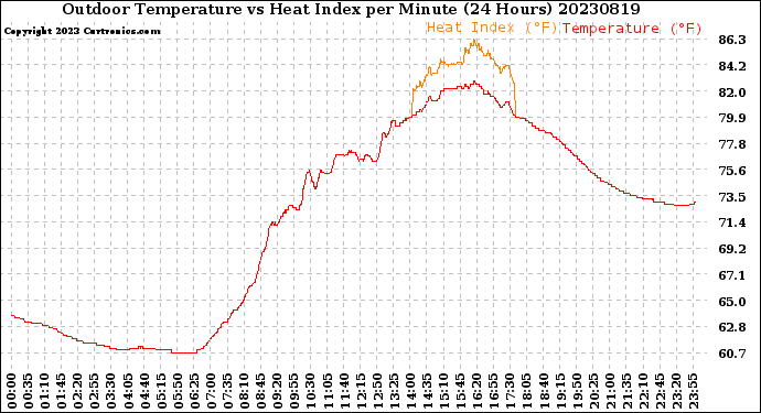 Milwaukee Weather Outdoor Temperature<br>vs Heat Index<br>per Minute<br>(24 Hours)