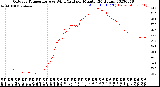 Milwaukee Weather Outdoor Temperature<br>vs Wind Chill<br>per Minute<br>(24 Hours)