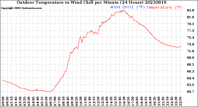 Milwaukee Weather Outdoor Temperature<br>vs Wind Chill<br>per Minute<br>(24 Hours)