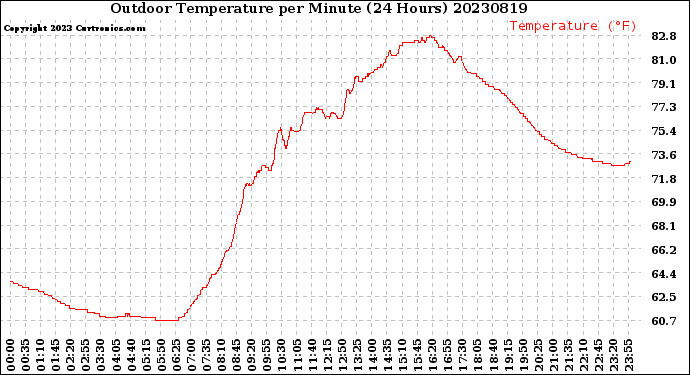 Milwaukee Weather Outdoor Temperature<br>per Minute<br>(24 Hours)