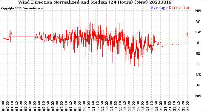 Milwaukee Weather Wind Direction<br>Normalized and Median<br>(24 Hours) (New)