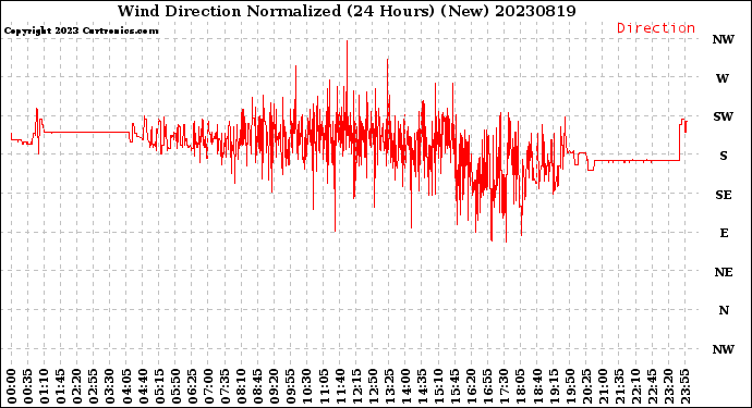 Milwaukee Weather Wind Direction<br>Normalized<br>(24 Hours) (New)