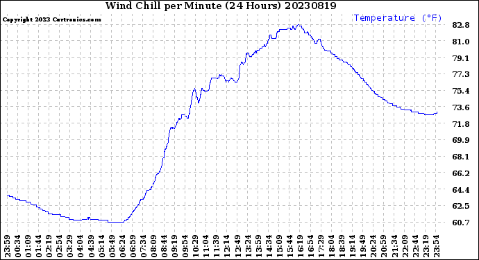 Milwaukee Weather Wind Chill<br>per Minute<br>(24 Hours)