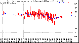 Milwaukee Weather Wind Direction<br>Normalized and Average<br>(24 Hours) (Old)