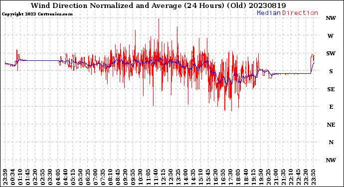 Milwaukee Weather Wind Direction<br>Normalized and Average<br>(24 Hours) (Old)