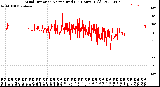 Milwaukee Weather Wind Direction<br>Normalized<br>(24 Hours) (Old)