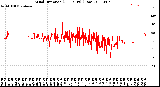 Milwaukee Weather Wind Direction<br>(24 Hours) (Raw)