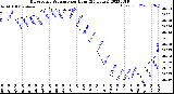 Milwaukee Weather Barometric Pressure<br>per Hour<br>(24 Hours)