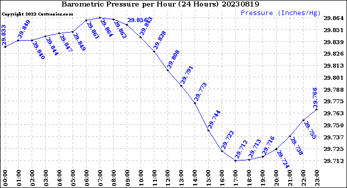 Milwaukee Weather Barometric Pressure<br>per Hour<br>(24 Hours)