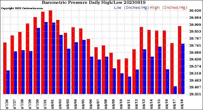 Milwaukee Weather Barometric Pressure<br>Daily High/Low