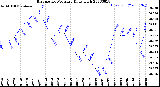 Milwaukee Weather Barometric Pressure<br>Daily High