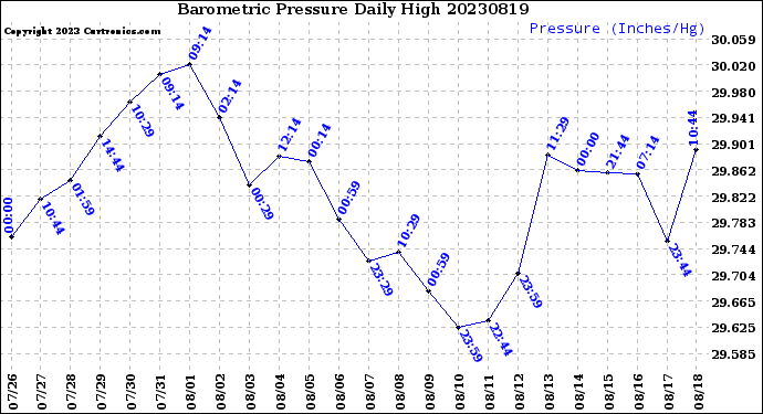 Milwaukee Weather Barometric Pressure<br>Daily High