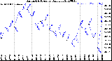 Milwaukee Weather Barometric Pressure<br>Daily Low