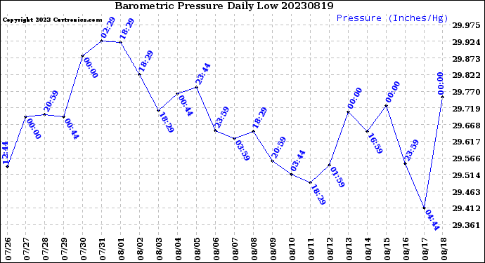 Milwaukee Weather Barometric Pressure<br>Daily Low