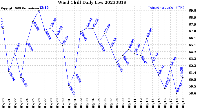 Milwaukee Weather Wind Chill<br>Daily Low