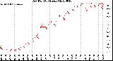 Milwaukee Weather Dew Point<br>(24 Hours)